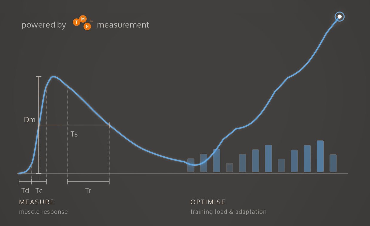 A tensiomyography twitch curve labelled Td, Tc, Ts, Tr and Dm (measure: muscle response), rising into a training-load curve with weekly bars (optimise: training load and adaptation). Powered by TMG measurement.